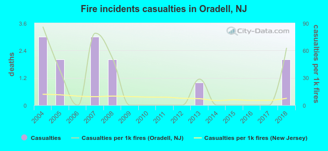 Fire incidents casualties in Oradell, NJ