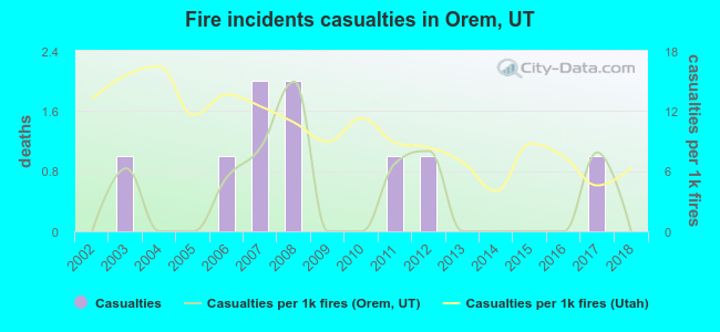 Fire incidents casualties in Orem, UT