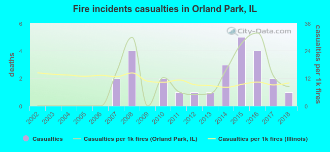 Fire incidents casualties in Orland Park, IL
