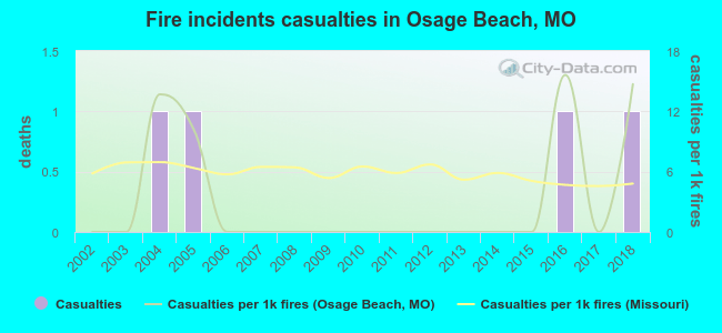 Fire incidents casualties in Osage Beach, MO