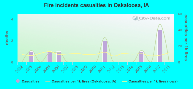 Fire incidents casualties in Oskaloosa, IA