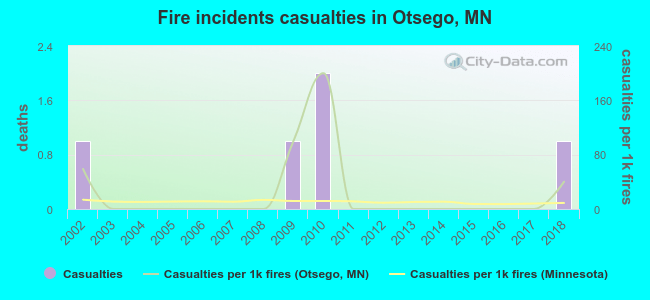Fire incidents casualties in Otsego, MN