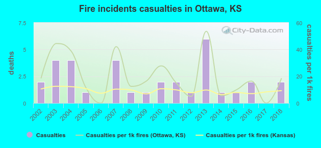 Fire incidents casualties in Ottawa, KS