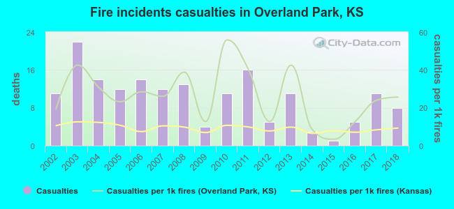 Fire incidents casualties in Overland Park, KS
