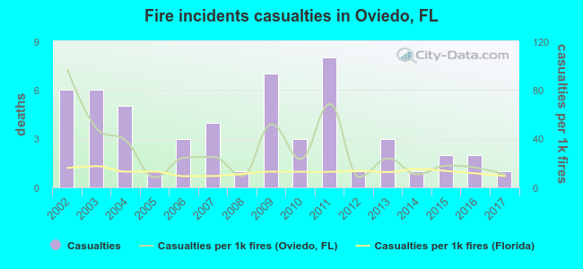 Fire incidents casualties in Oviedo, FL