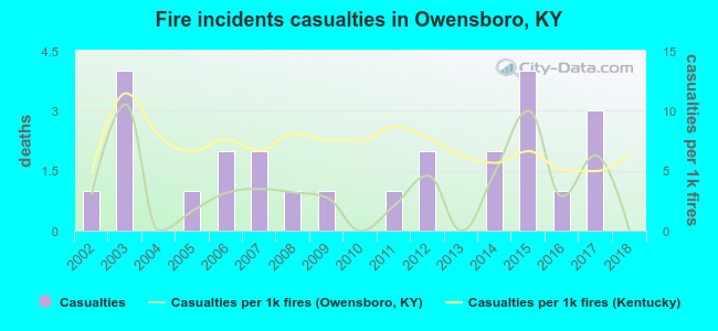 Fire incidents casualties in Owensboro, KY