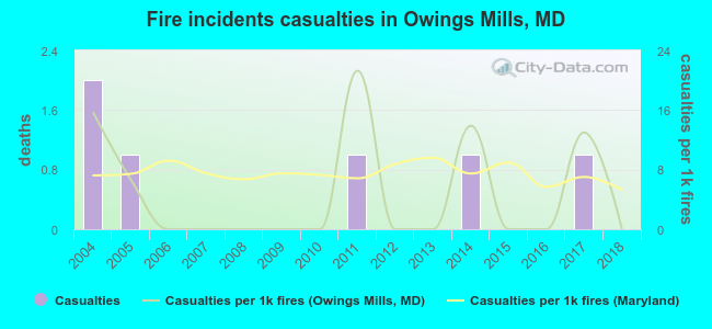 Fire incidents casualties in Owings Mills, MD