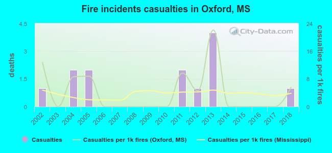 Fire incidents casualties in Oxford, MS