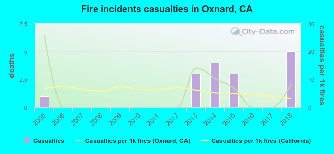 Fire incidents casualties in Oxnard, CA