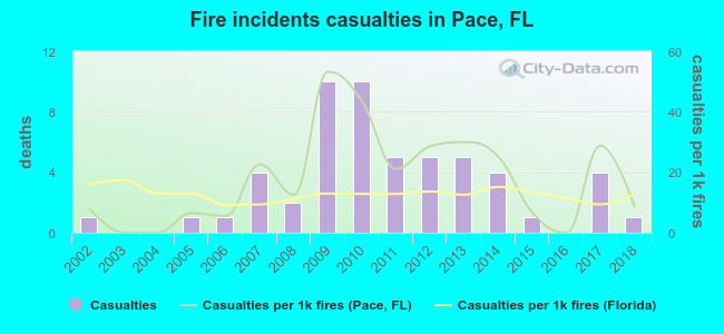 Fire incidents casualties in Pace, FL