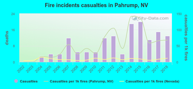 Fire incidents casualties in Pahrump, NV