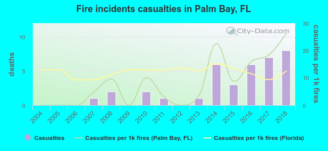 Fire incidents casualties in Palm Bay, FL