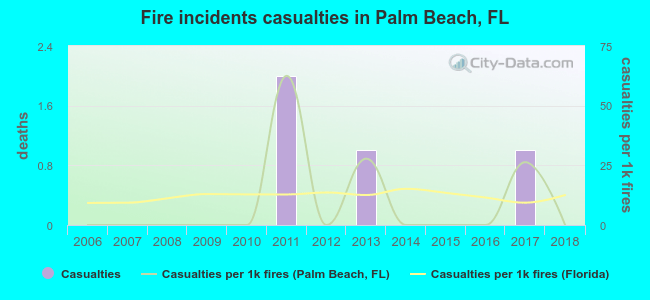 Fire incidents casualties in Palm Beach, FL