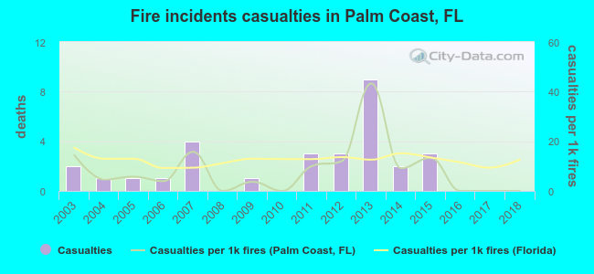 Fire incidents casualties in Palm Coast, FL