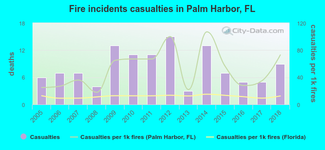 Fire incidents casualties in Palm Harbor, FL