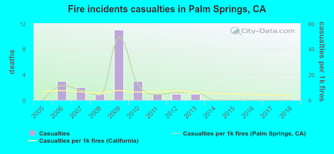 Fire incidents casualties in Palm Springs, CA