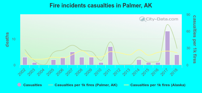 Fire incidents casualties in Palmer, AK