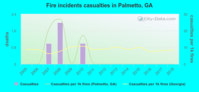 Fire incidents casualties in Palmetto, GA