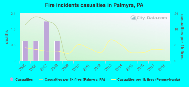 Fire incidents casualties in Palmyra, PA