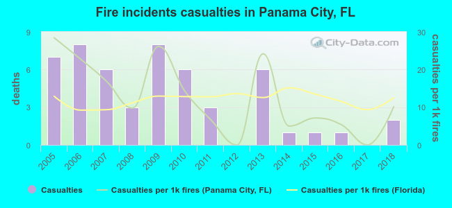 Fire incidents casualties in Panama City, FL