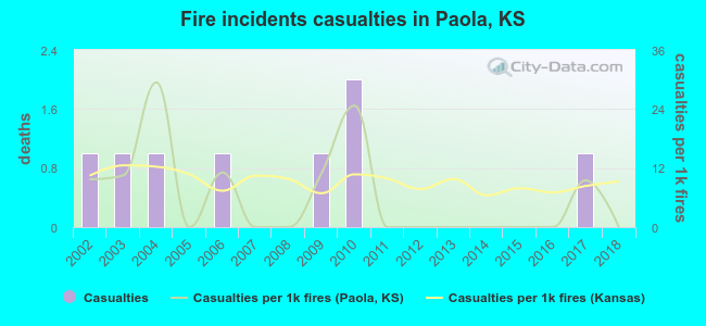 Fire incidents casualties in Paola, KS