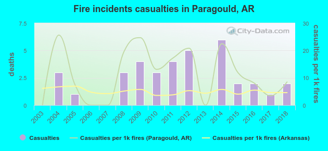 Fire incidents casualties in Paragould, AR