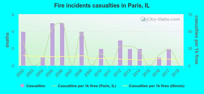 Fire incidents casualties in Paris, IL