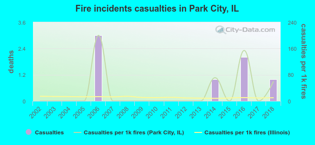 Fire incidents casualties in Park City, IL