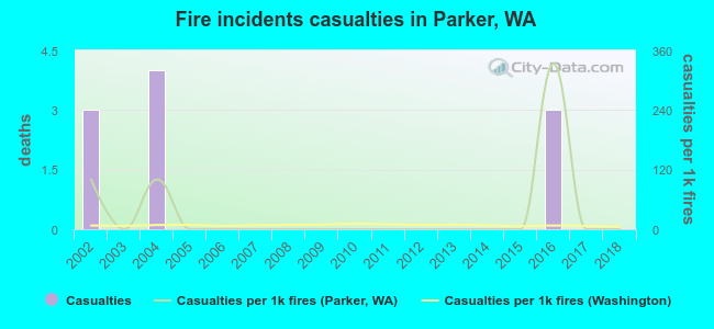 Fire incidents casualties in Parker, WA