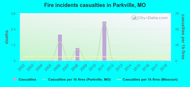 Fire incidents casualties in Parkville, MO