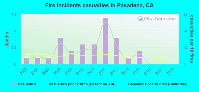 Fire incidents casualties in Pasadena, CA
