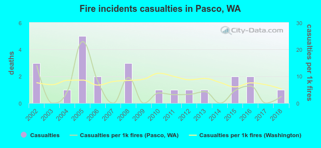 Fire incidents casualties in Pasco, WA