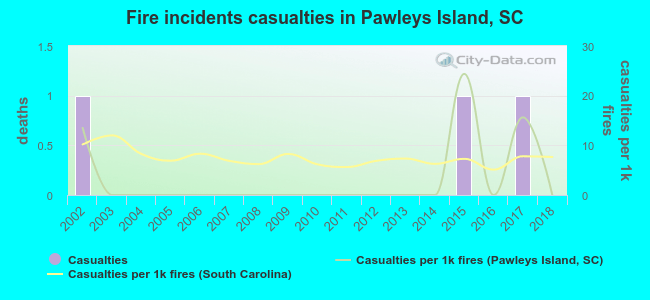 Fire incidents casualties in Pawleys Island, SC