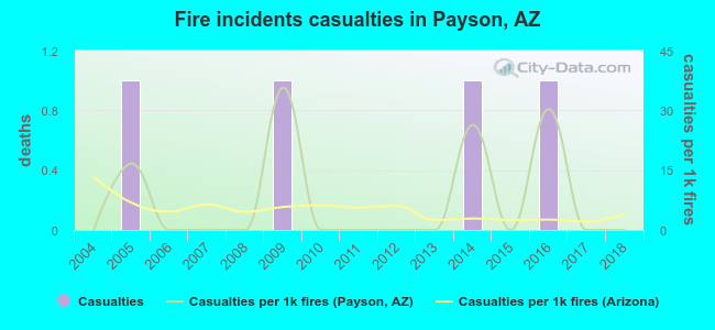 Fire incidents casualties in Payson, AZ