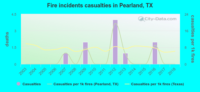 Fire incidents casualties in Pearland, TX