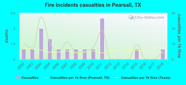 Fire incidents casualties in Pearsall, TX