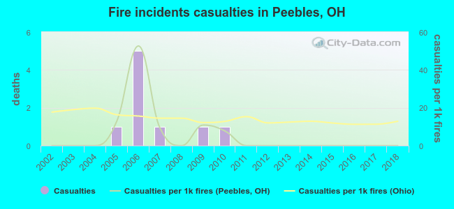 Fire incidents casualties in Peebles, OH