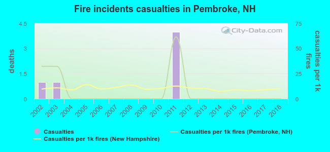 Fire incidents casualties in Pembroke, NH