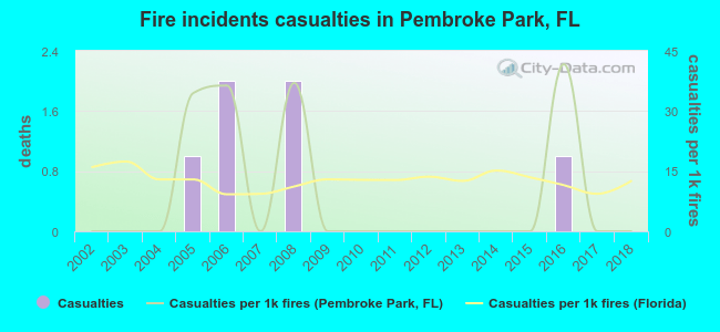 Fire incidents casualties in Pembroke Park, FL