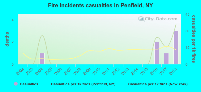 Fire incidents casualties in Penfield, NY