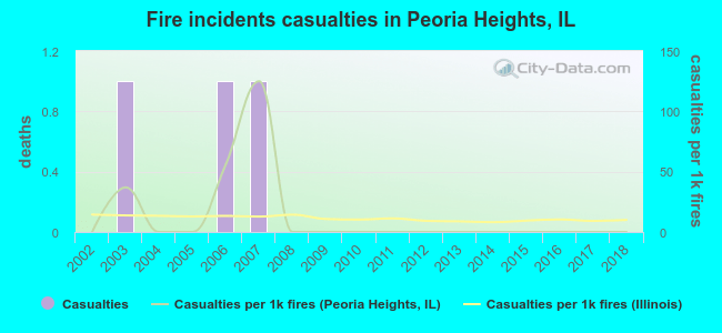 Fire incidents casualties in Peoria Heights, IL