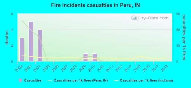 Fire incidents casualties in Peru, IN