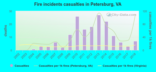 Fire incidents casualties in Petersburg, VA