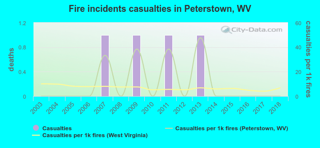 Fire incidents casualties in Peterstown, WV