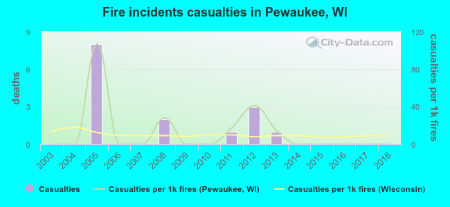 Fire incidents casualties in Pewaukee, WI