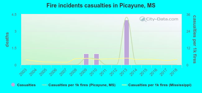 Fire incidents casualties in Picayune, MS