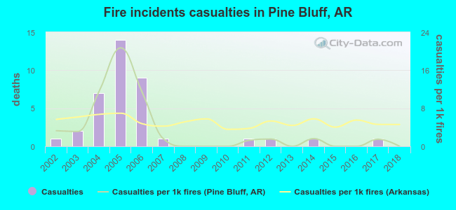 Fire incidents casualties in Pine Bluff, AR