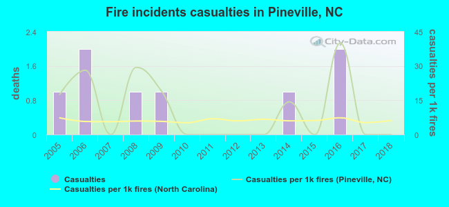 Fire incidents casualties in Pineville, NC