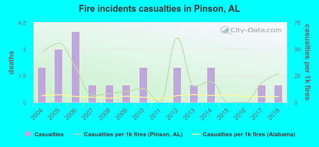 Fire incidents casualties in Pinson, AL