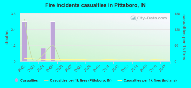 Fire incidents casualties in Pittsboro, IN